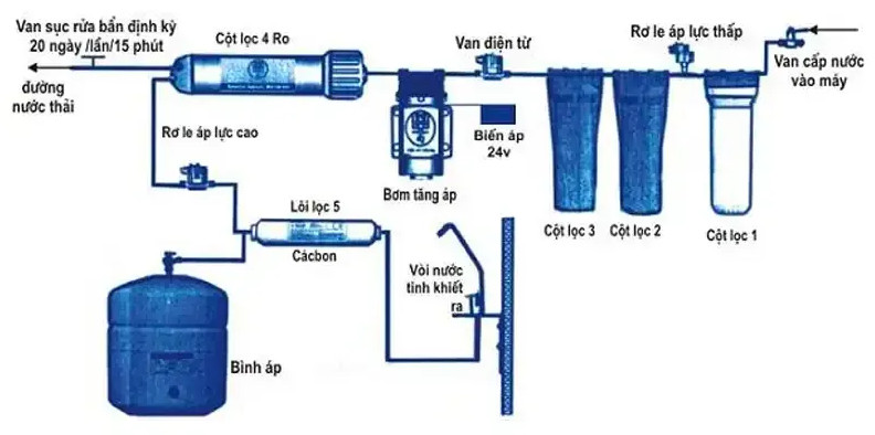 Công nghệ Màng Lọc RO (Thẩm thấu ngược)