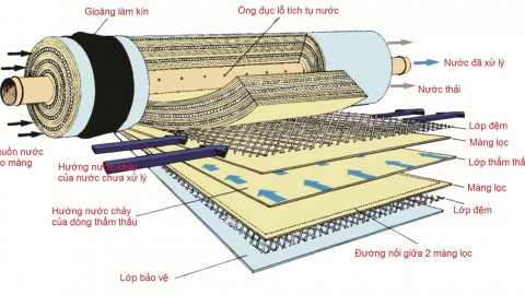 Màng RO (Thẩm thấu ngược)