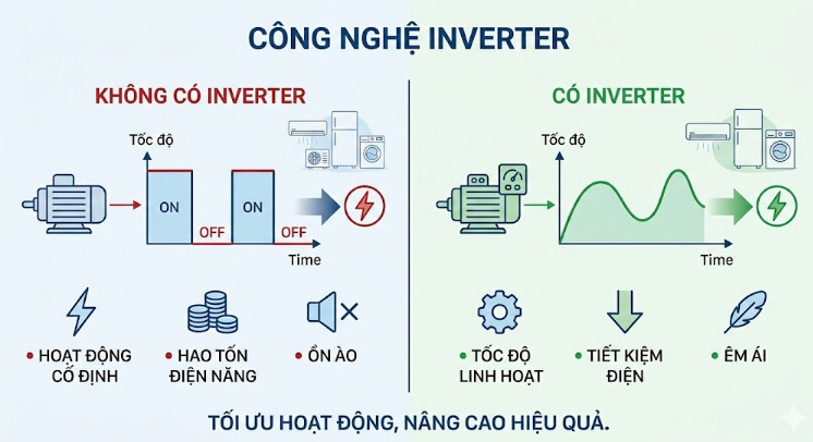 Công Nghệ Inverter